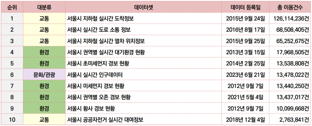 카지노 꽁돈열린데이터광장에 개방된 공공 데이터 중 인기 데이터 TOP10(총 이용건수 순). / 사진=카지노 꽁돈디지털재단