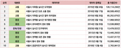 '지하철 실시간 도착 정보'…서울시 인기 '공공 데이터' 1위