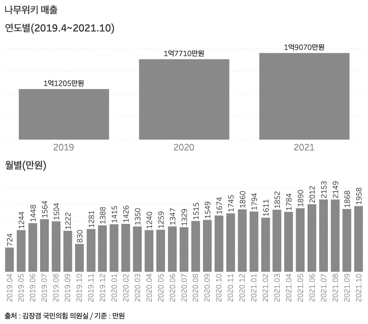 그래프=신현보 지니 카지노