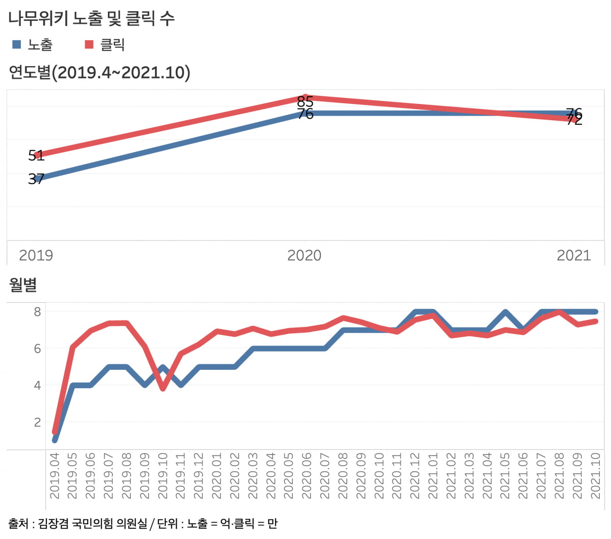 그래프=신현보 지니 카지노