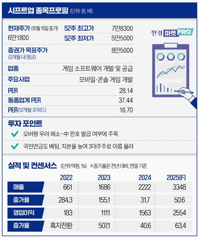 [마켓PRO] 꿈틀대는 시프트업…中 판호 발급이 '모멘텀' 되나