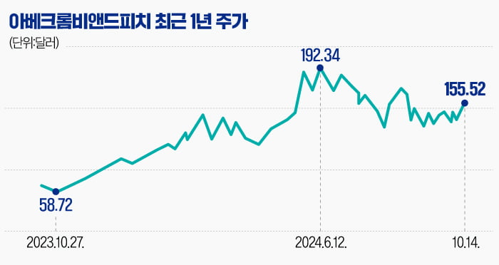 패션업계 '악동'에서 Z세대 '핫템'으로 부활한 아베크롬비 [글로벌 종목탐구]