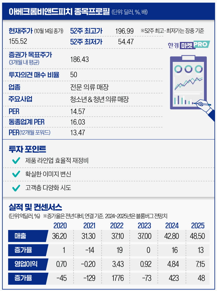 패션업계 '악동'에서 Z세대 '핫템'으로 부활한 아베크롬비 [글로벌 종목탐구]