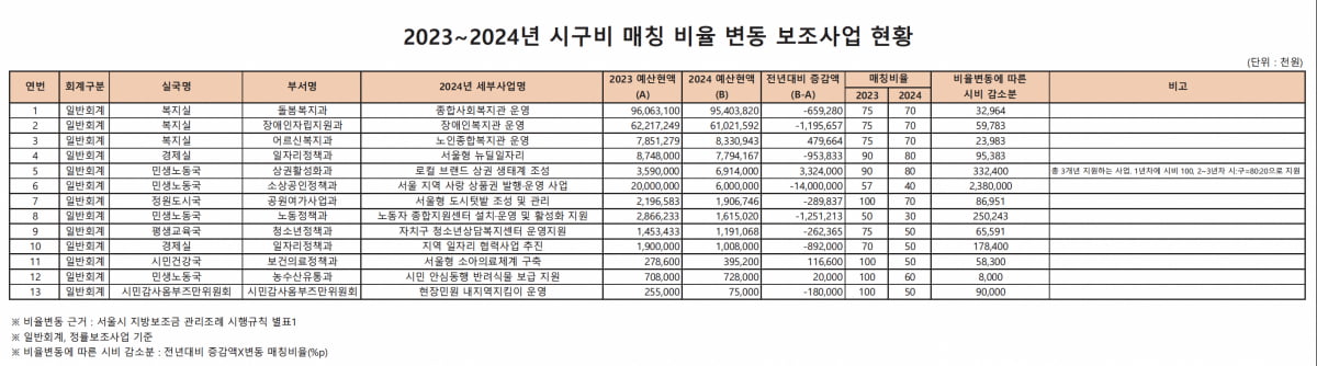 카지노 꽁의 2023~2024년 시·구비 매칭 비율 변동된 보조사업 현황. / 자료=이해식 민주당 의원실