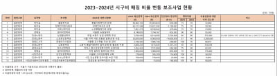 시·구비 매칭 비율 하향 조정해 36억원 아낀 서울시…자치구는 울상