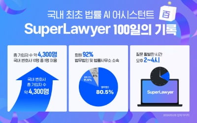 법률 AI 서비스 '슈퍼로이어'에 국내 변호사 12% 가입 [고은이의 스타트업 데이터]