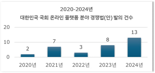 온라인 플랫폼 분야에 특화된 경쟁법 제정안 기준. 출처: 국회 의안정보시스템