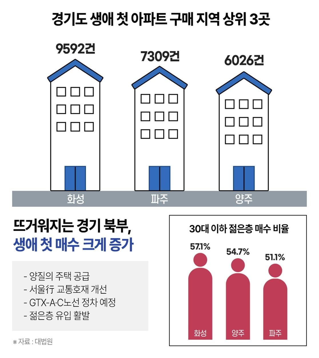 카지노 사이트 생애 첫 아파트 구매 지역 상위 3곳. 사진=부동산인포