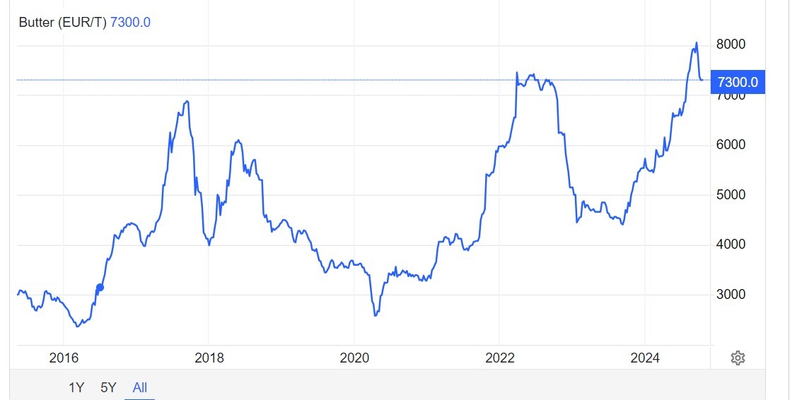 버터 가격 추이. t당 유로. 트레이딩이코노믹스