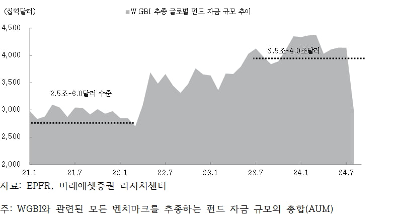 그림1= WGBI 추종 글로벌 펀드 자금 규모 3조달러 수준