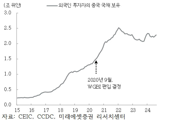 그림2=WGBI 편입 전후 외국인의 중국 국채 투자 지속