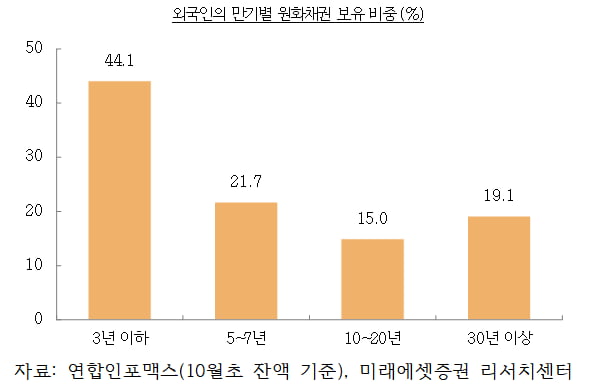 그림4=외국인의 한국 국채 투자, 단기물에 집중