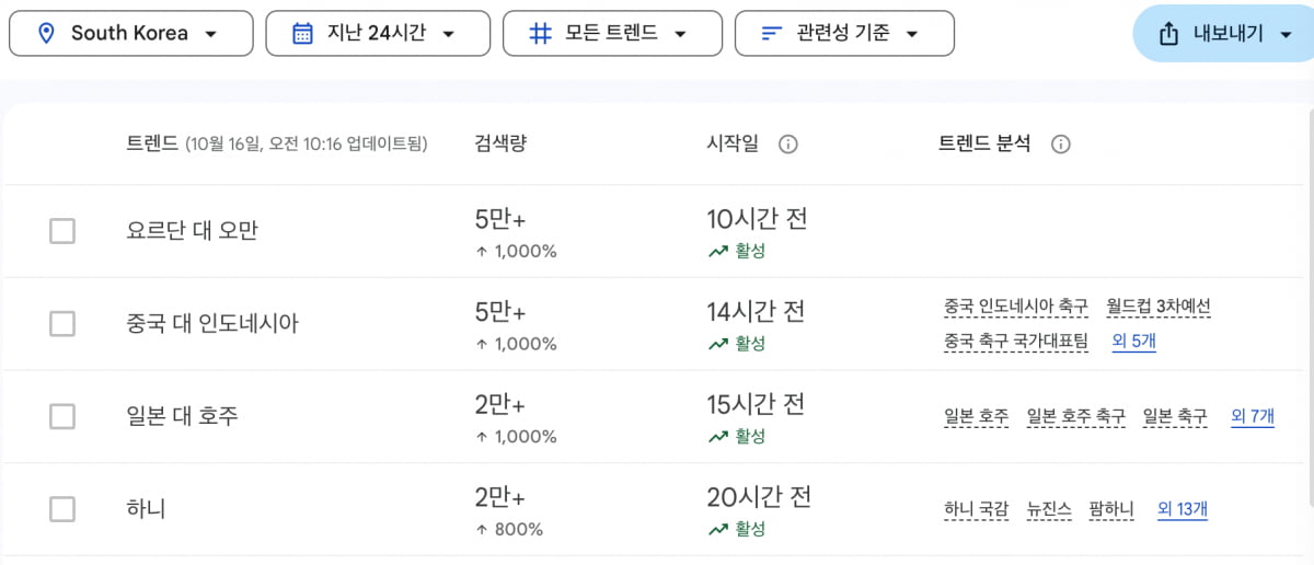 축구 경기 관련 검색어를 제외하고 뉴진스 카지노 해외가 구글 트렌드의 지난 24시간 실시간 인기 검색어에서 1위를 달리는 모습. /출처=구글 트렌드