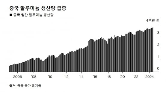 中제련소, '전력 먹는 하마' 알루미늄 생산 확대【원자재 포커스】