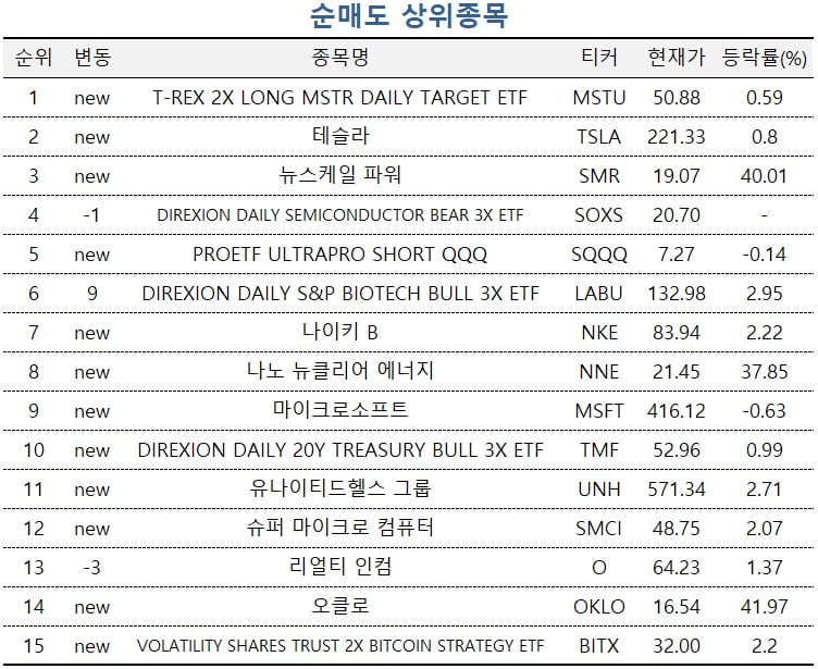 [마켓PRO] 반도체지수 3배 ETF 쓸어담는 주식 고수들