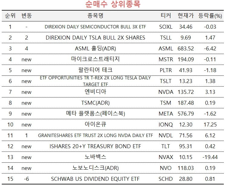 [마켓PRO] 반도체지수 3배 ETF 쓸어담는 주식 고수들