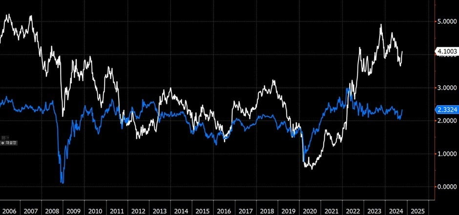 10년 국채 금리(흰색)와 10년 손익 분기 물가(파랑) (출처: Bloomberg)