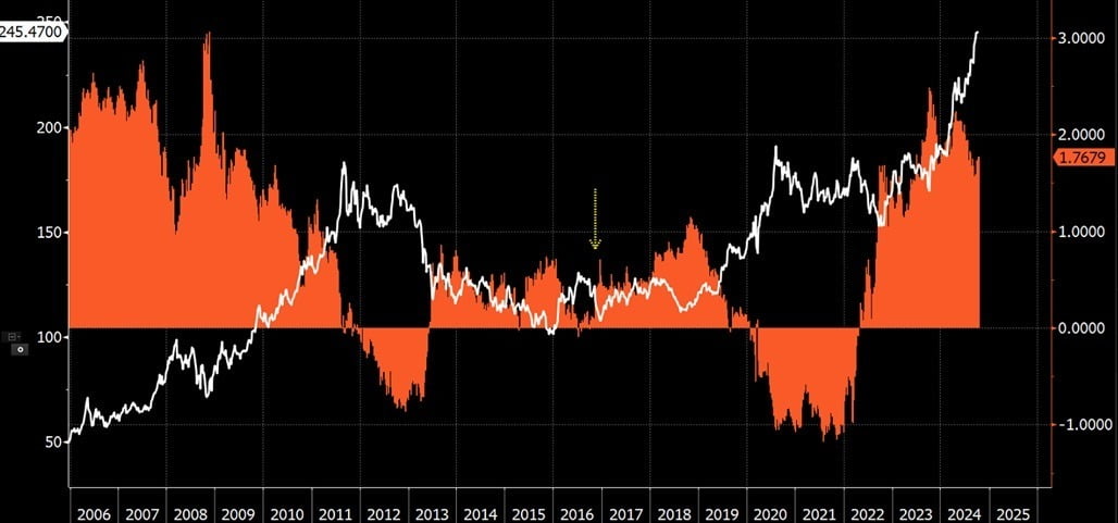 실질금리추이(주황색, 우측)와 골드 ETF(흰색, 좌측) 추이 (출처: Bloomberg)