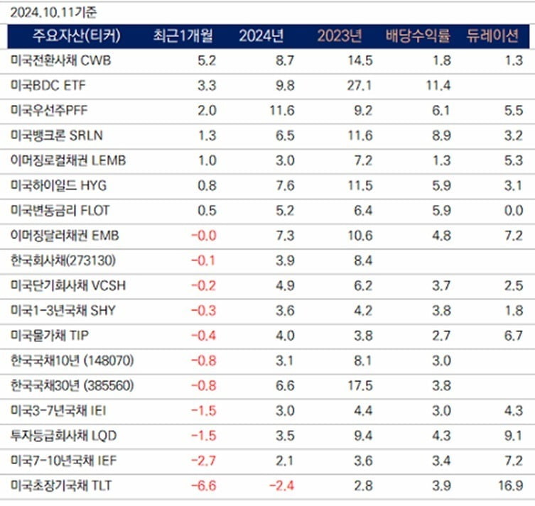 주요 채권ETF 수익률 (단위: %, 출처: Bloomberg, 24.10.11 기준)