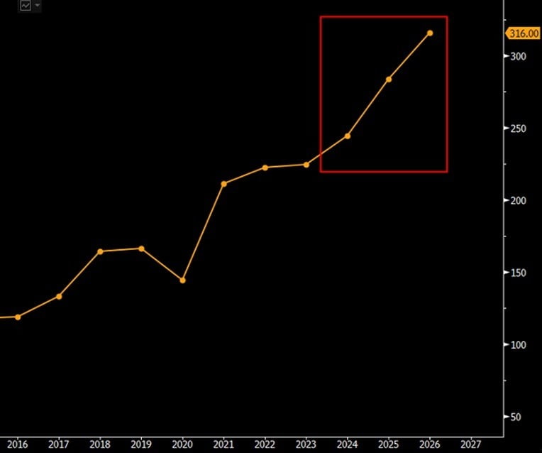 S&P500지수의 연간 주당순이익 추이와 2024~2027년 예측치 추이 (출처: Bloomberg)