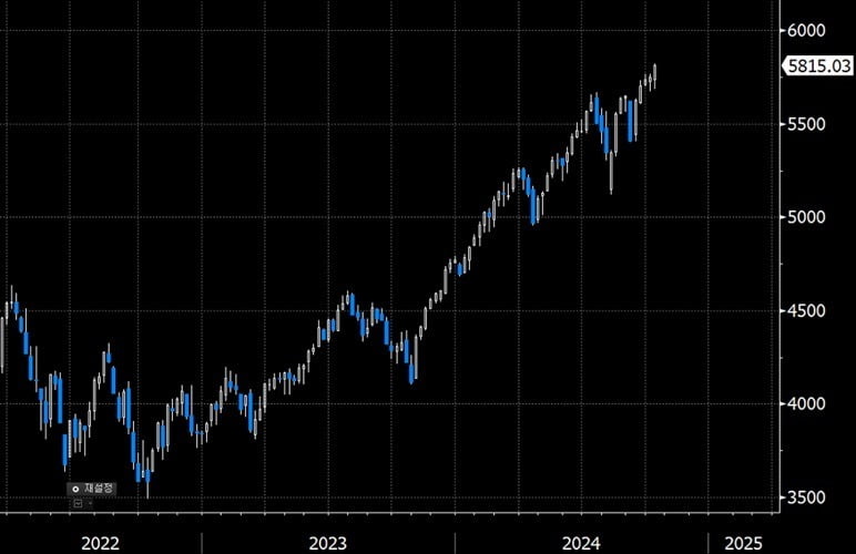 S&P500지수 주봉 추이