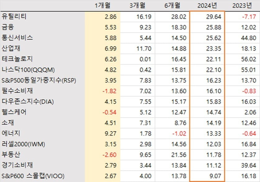 주요 섹터 지수ETF 수익률 (단위: %, 출처: Bloomberg, 24.10.14 기준)