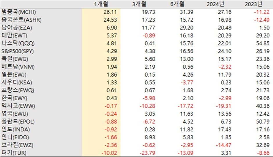 주요 국가 지수ETF 수익률 (단위: %, 출처: Bloomberg, 24.10.14 기준)