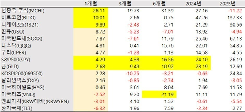 주요 자산별ETF 수익률 (단위: %, 출처: Bloomberg, 24.10.14 기준)