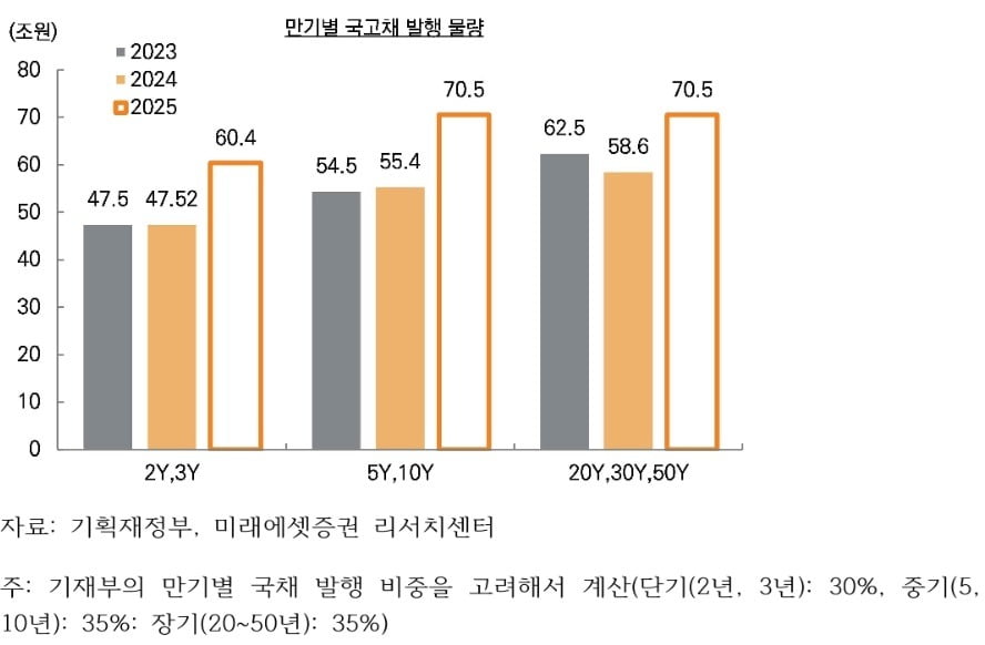 그램3=내년 장기 국채 발행량 올해 대비 최대 15조원 가량 증가