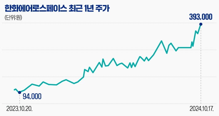 [마켓PRO] "더 오른다"…한화에어로, 높아지는 실적 전망·목표가