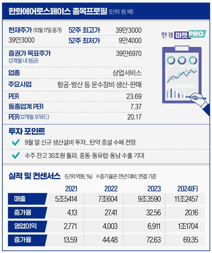 [마켓PRO] "더 오른다"…한화에어로, 높아지는 실적 전망·목표가