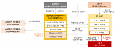 서울 서소문11·12지구, 본 PF 1.6조원 조달 청신호