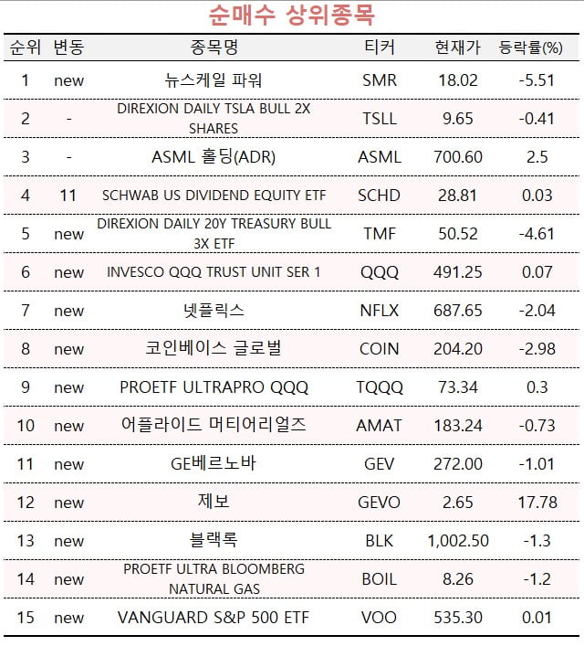 [마켓PRO] SMR 관련주 담는 고수들…주가 빠져도 '매집'