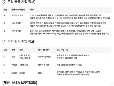 연매출 300억원의 육가공 전문기업 M&A 매물로