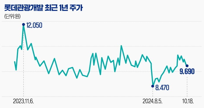 [마켓PRO] 롯데관광개발, 대출금 만기 돌아온다…리파이낸싱 부담 없나