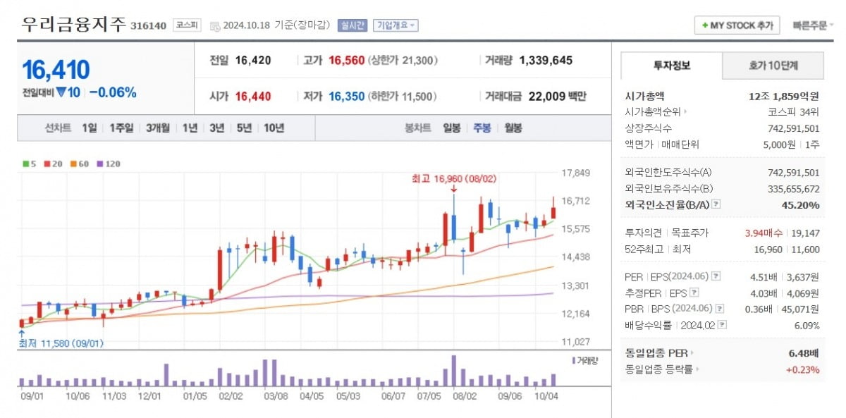 우리금융지주 주가 주봉 그래프 캡처.