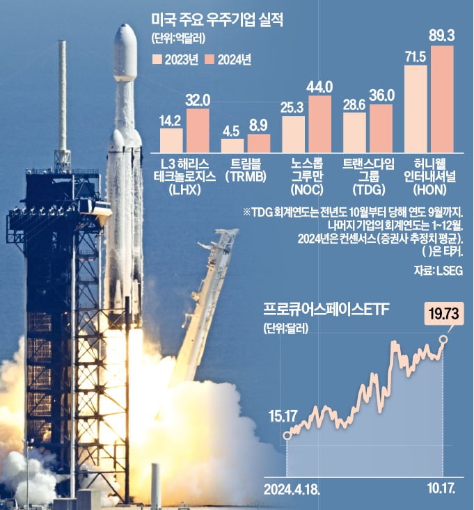 NASA·스페이스X '로켓 쇼'…美 우주기업 주가 쏘아올렸다