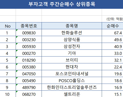 [마켓PRO] "주가 바닥 찍었다"…한화솔루션 사들인 큰손들