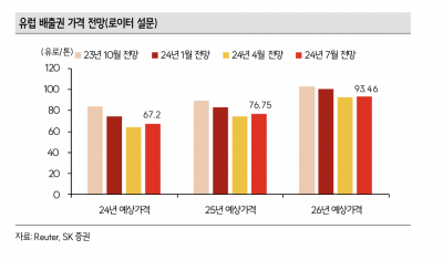 탄소배출권, 이상고온에 주춤…악재 딛고 반등할까