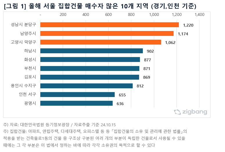 경기, 인천서 올해 서울 집합건물 매수자 많은 10개 지역 사진=직방