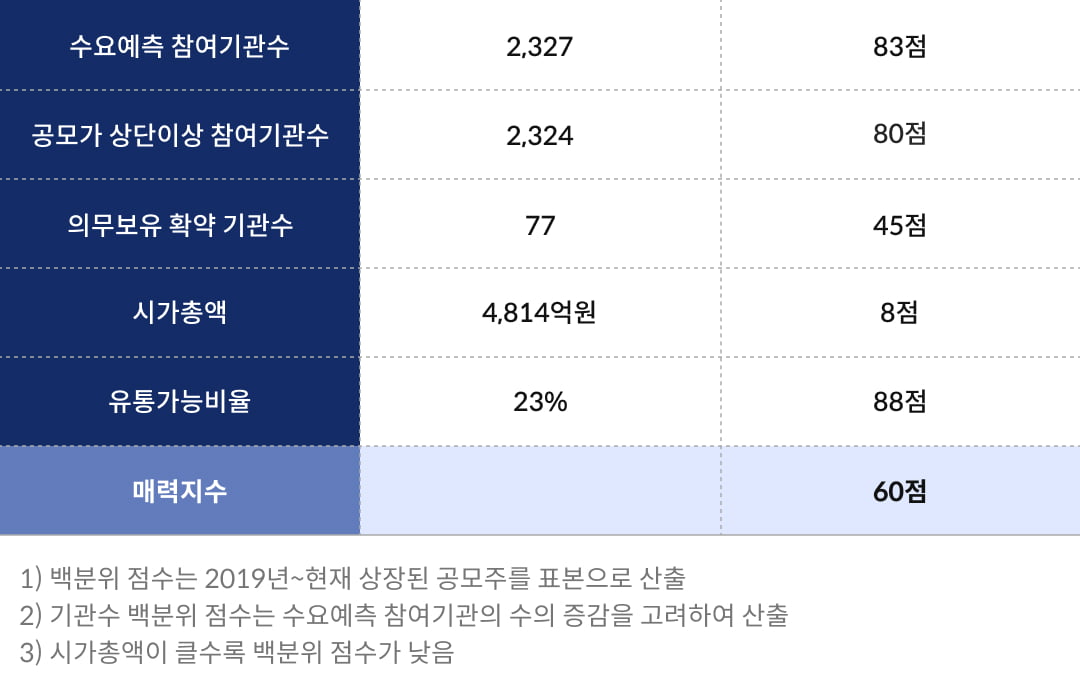 [마켓PRO]청약할까말까: 성우, 수익확률 94%