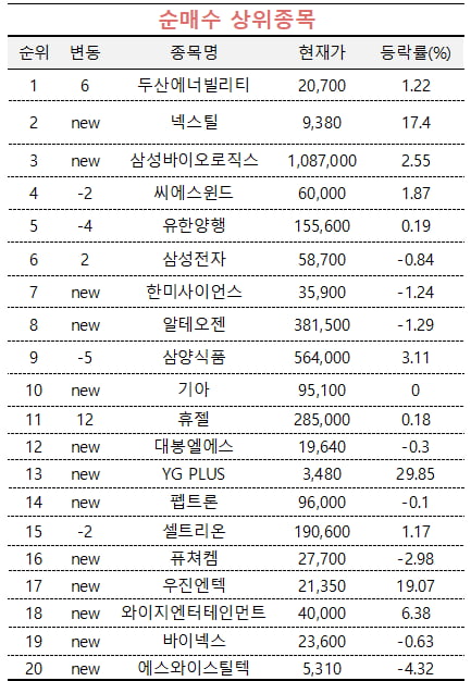 [마켓PRO] 초고수들 '원전주' 두산에너빌리티 담아…넥스틸도 줍줍