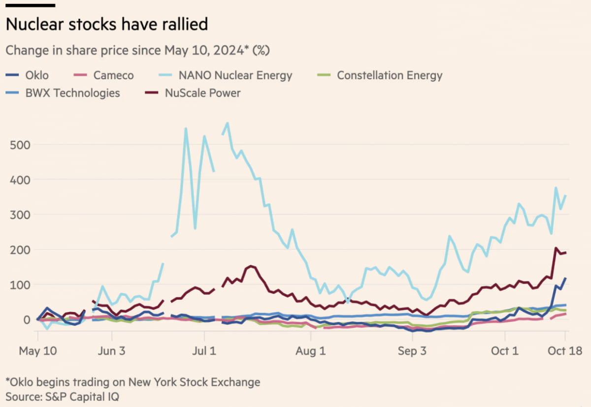 지난 6개월 간 급등한 원전 관련 주식 /자료=파이낸셜타임스