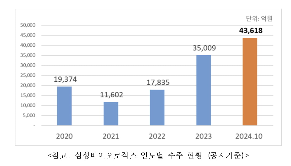 亞로 보폭 넓힌 삼성바이오로직스, 1.7조 역대 단일 최대 수주