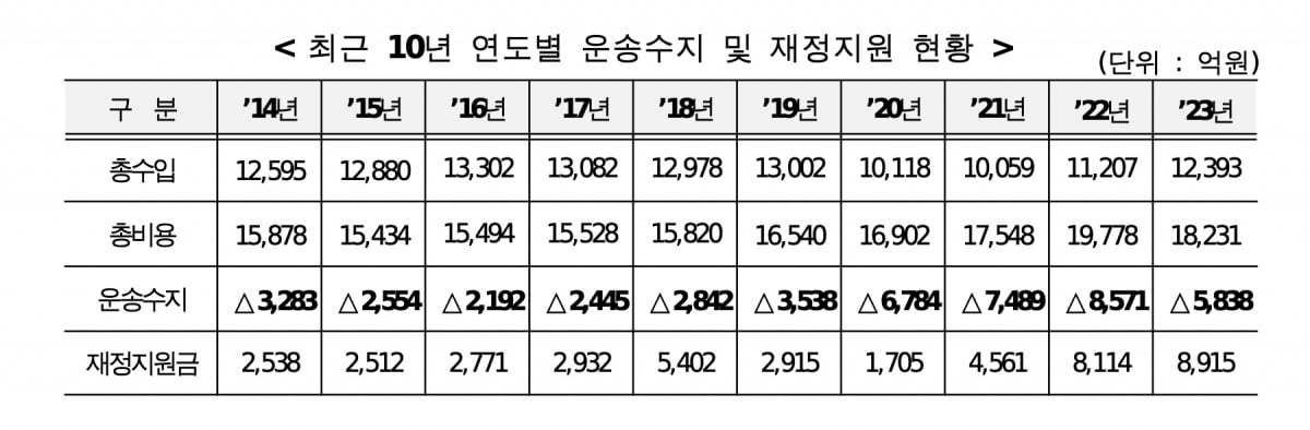 서울시내버스 노선·市 재정부담 방식 20년만에 혁신