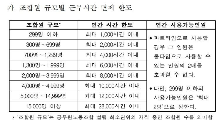 공무원도 유급 노조 활동 인정…'타임오프' 한도 합의