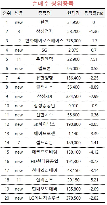 [마켓PRO] 연일 삼성전자 팔아치우는 외국인…고수들은 "지금 저가매수 시기"