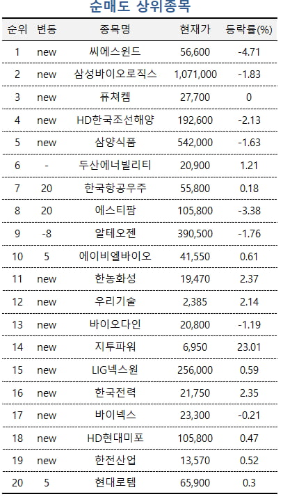 [마켓PRO] 연일 삼성전자 팔아치우는 외국인…고수들은 "지금 저가매수 시기"