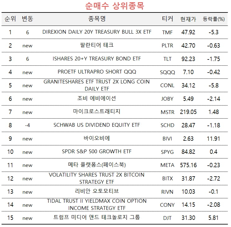 [마켓PRO] 빅컷에도 오르는 美 금리, 고수들은 "그래도 내린다"…장기채 ETF 집중매수