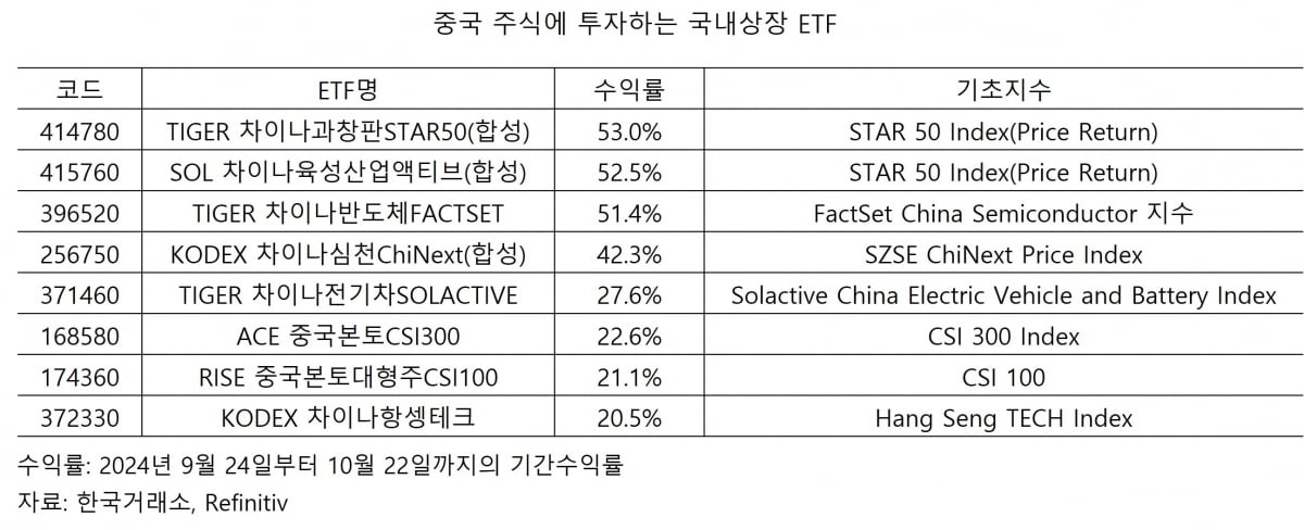 중국 주식에 투자하는 국내상장 ETF